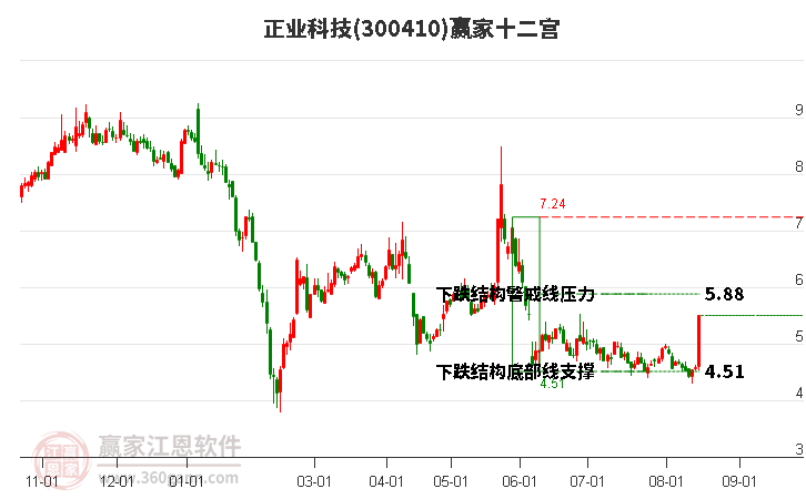 300410正业科技赢家十二宫工具