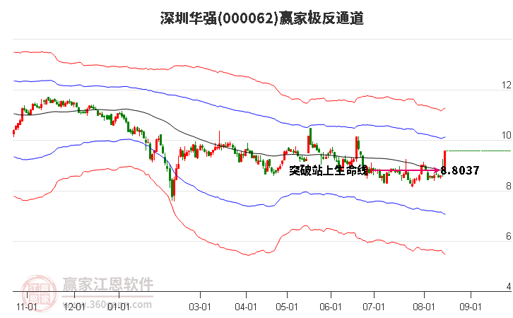 000062深圳华强赢家极反通道工具