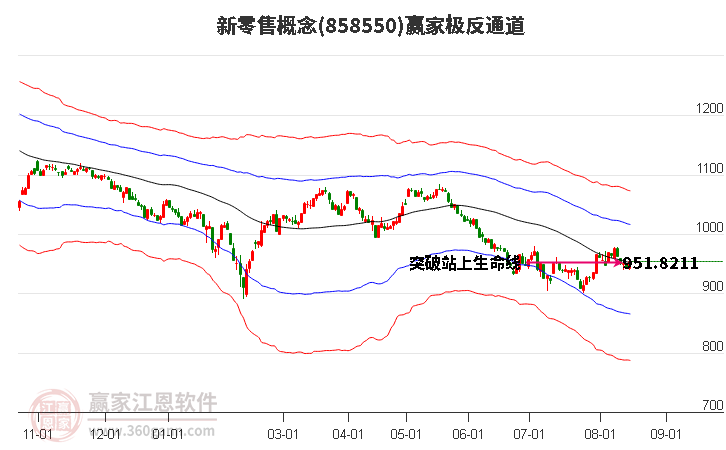 858550新零售赢家极反通道工具