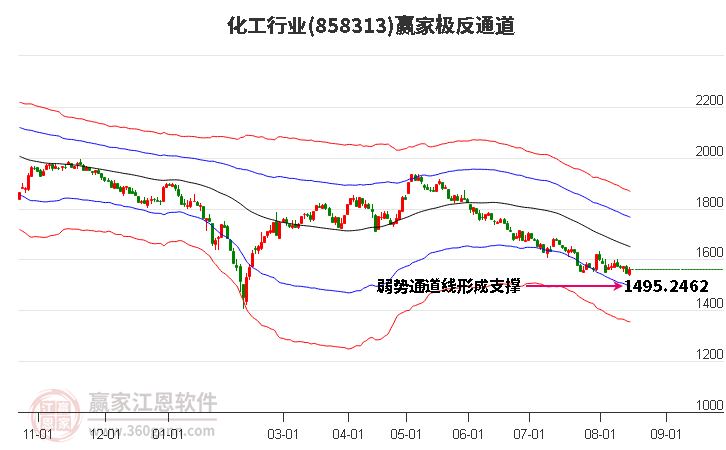 858313化工赢家极反通道工具