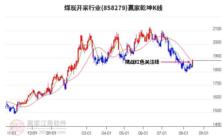 858279煤炭开采赢家乾坤K线工具