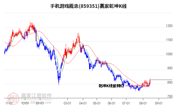 859351手机游戏赢家乾坤K线工具