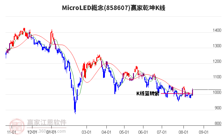 858607MicroLED赢家乾坤K线工具