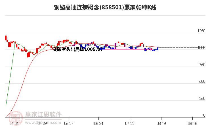 858501铜缆高速连接赢家乾坤K线工具