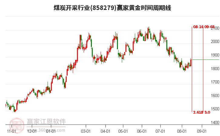 煤炭开采行业黄金时间周期线工具