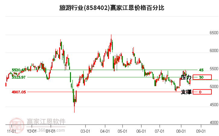 旅游行业江恩价格百分比工具