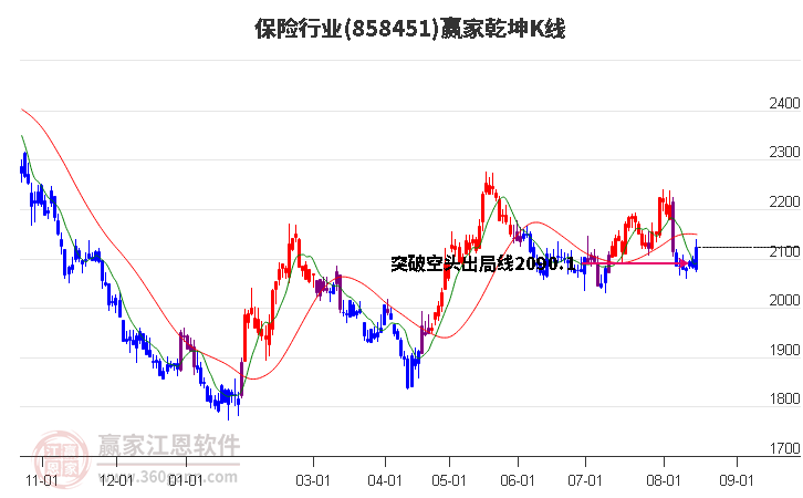 858451保险赢家乾坤K线工具