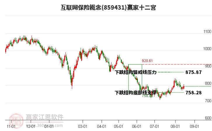 859431互联网保险赢家十二宫工具