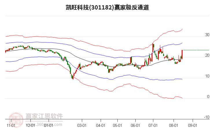 301182凯旺科技赢家极反通道工具