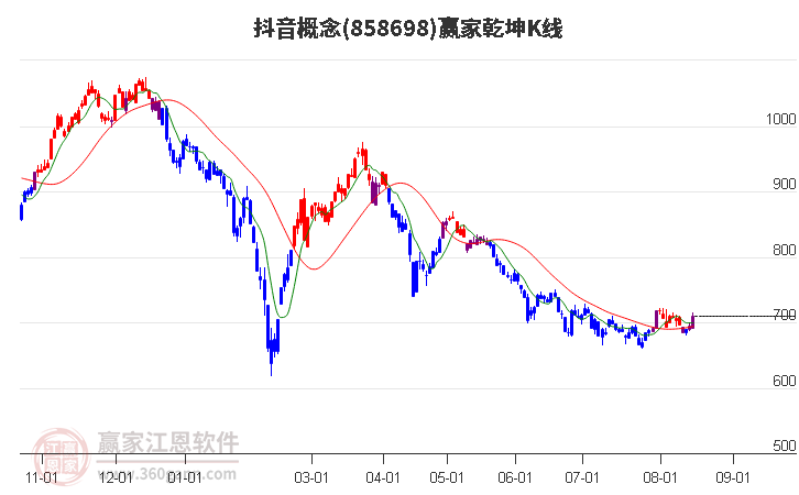 858698抖音赢家乾坤K线工具