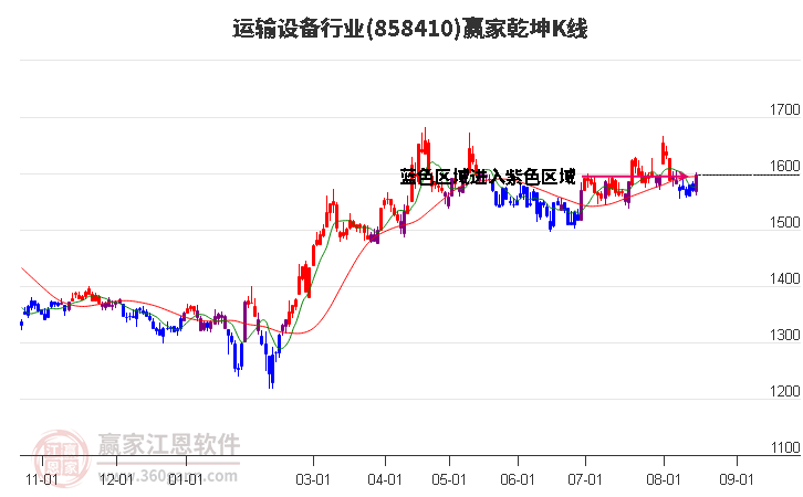 858410运输设备赢家乾坤K线工具