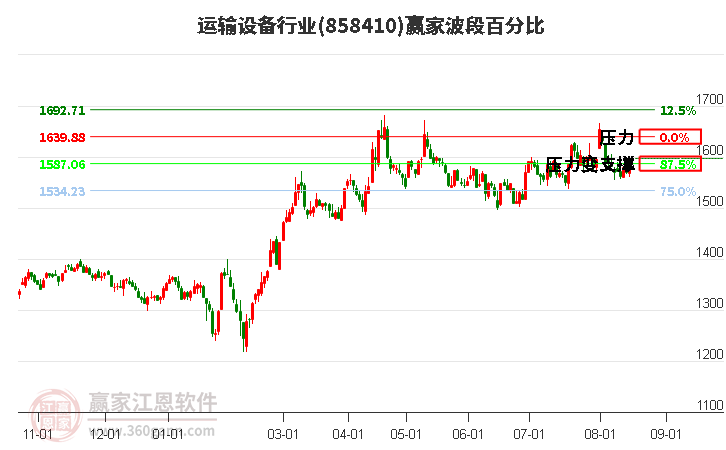 运输设备行业波段百分比工具