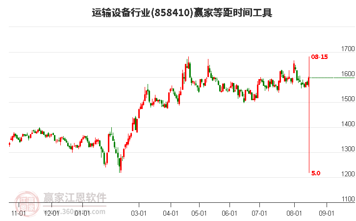 运输设备行业等距时间周期线工具