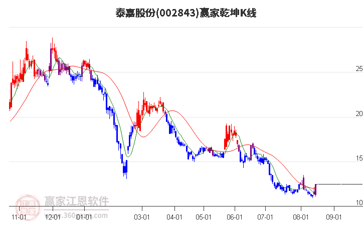 002843泰嘉股份赢家乾坤K线工具