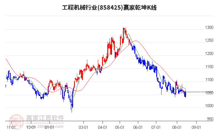 858425工程机械赢家乾坤K线工具