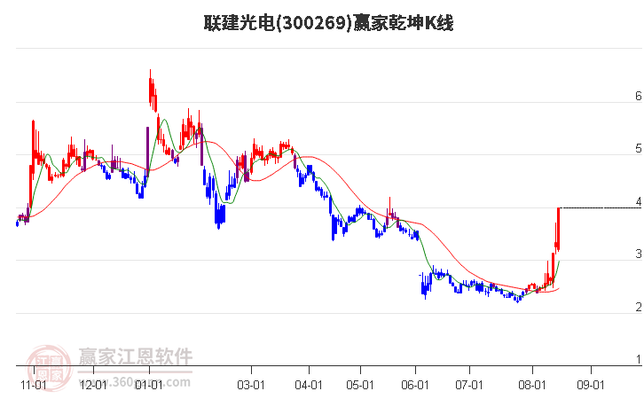 300269联建光电赢家乾坤K线工具