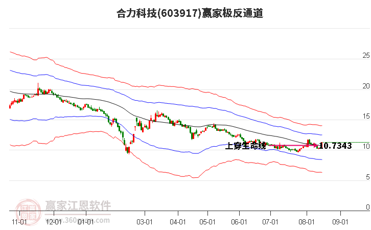 603917合力科技赢家极反通道工具