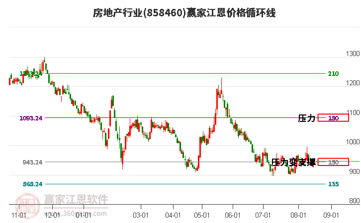 房地产行业江恩价格循环线工具