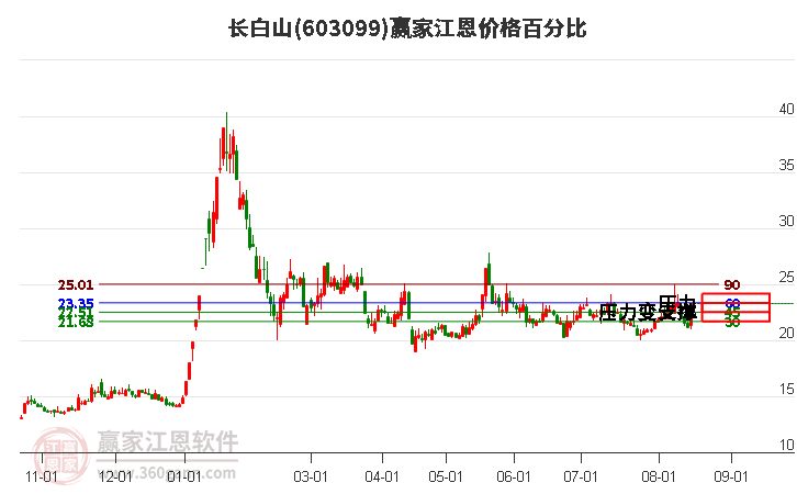 603099长白山江恩价格百分比工具