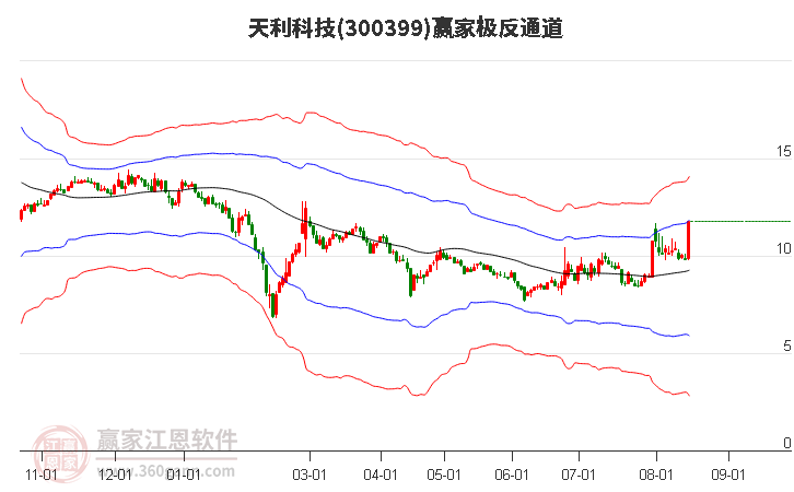 300399天利科技赢家极反通道工具