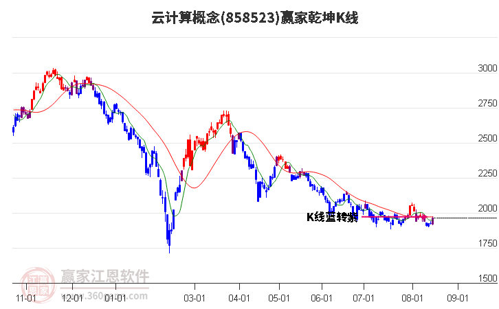 858523云计算赢家乾坤K线工具