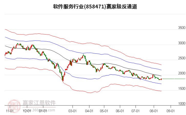 858471软件服务赢家极反通道工具