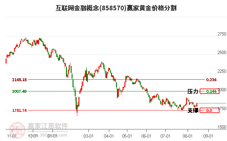 互联网金融概念黄金价格分割工具