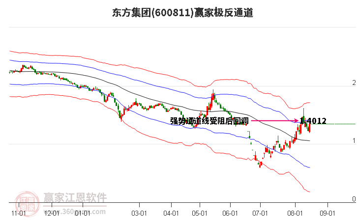 600811东方集团赢家极反通道工具