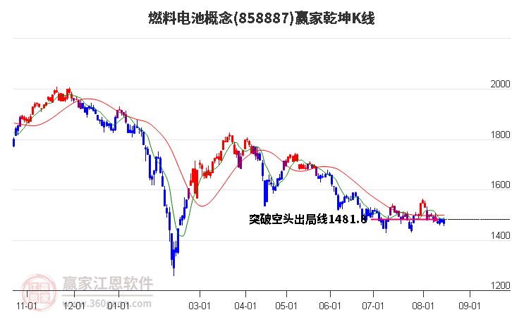 858887燃料电池赢家乾坤K线工具