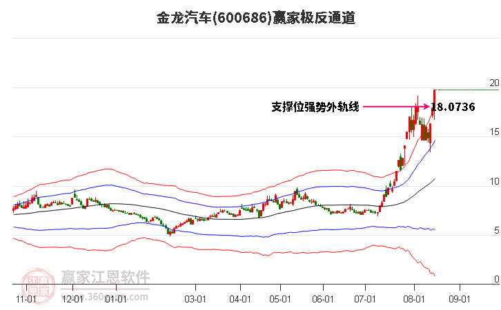 600686金龙汽车赢家极反通道工具