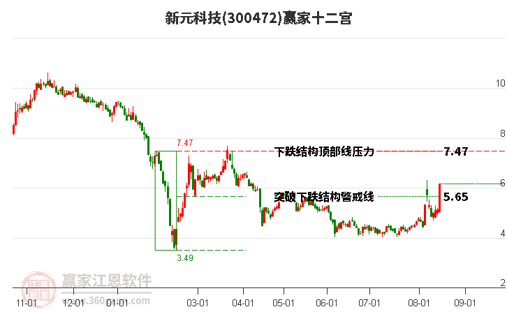 300472新元科技赢家十二宫工具