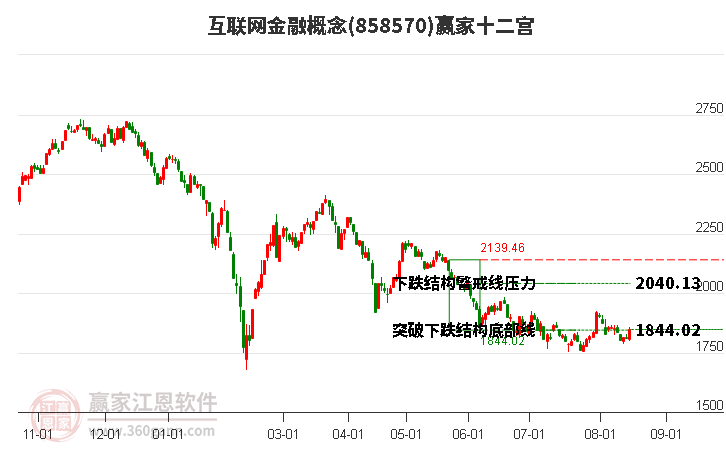 858570互联网金融赢家十二宫工具