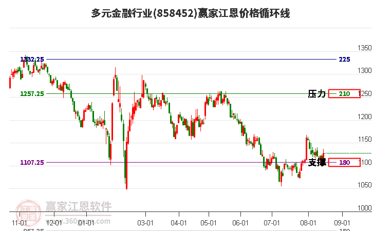 多元金融行业江恩价格循环线工具