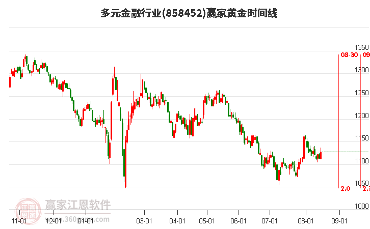 多元金融行业黄金时间周期线工具