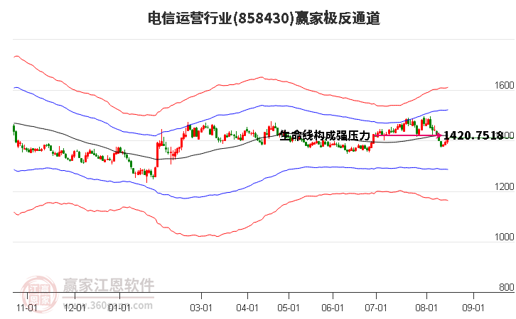 858430电信运营赢家极反通道工具