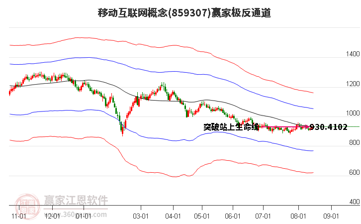 859307移动互联网赢家极反通道工具