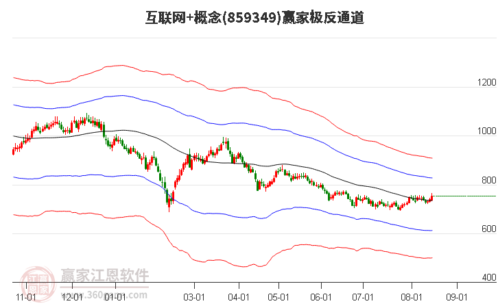 859349互联网+赢家极反通道工具