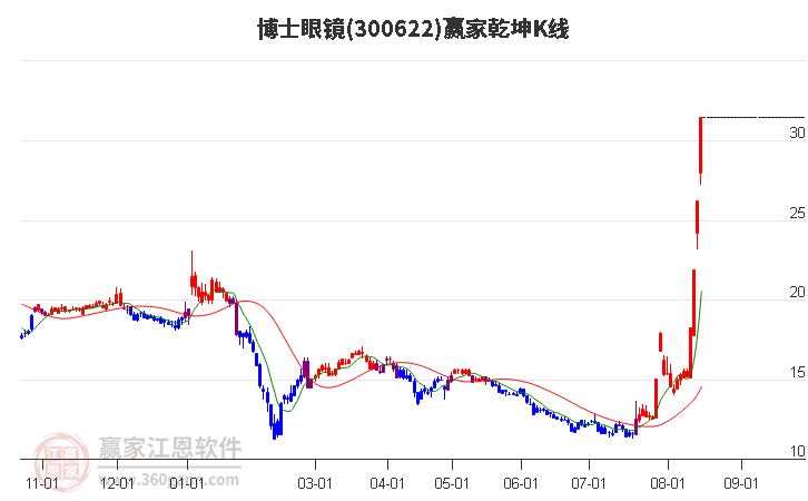 300622博士眼镜赢家乾坤K线工具