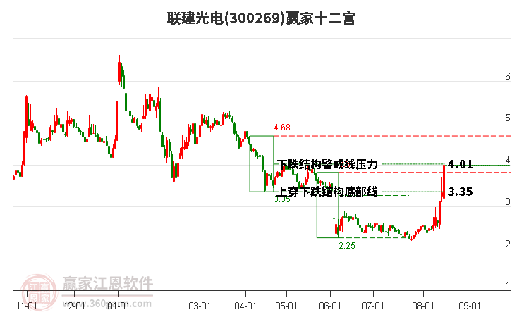 300269联建光电赢家十二宫工具