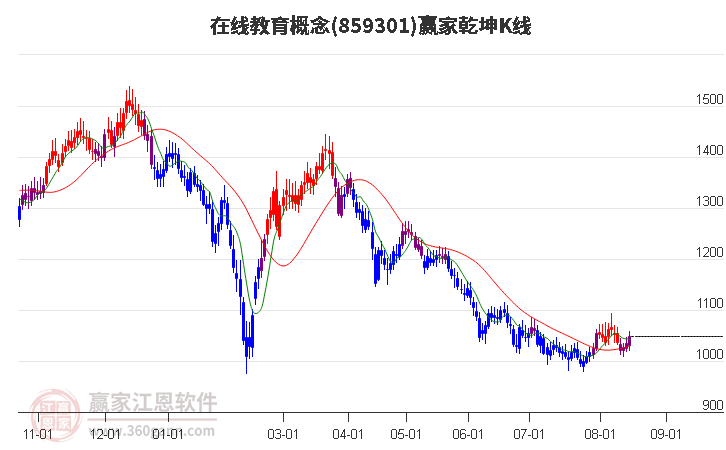 859301在线教育赢家乾坤K线工具