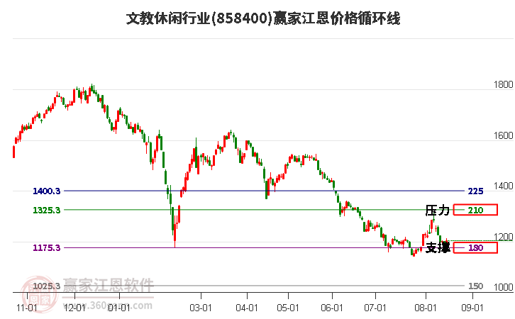 文教休闲行业江恩价格循环线工具