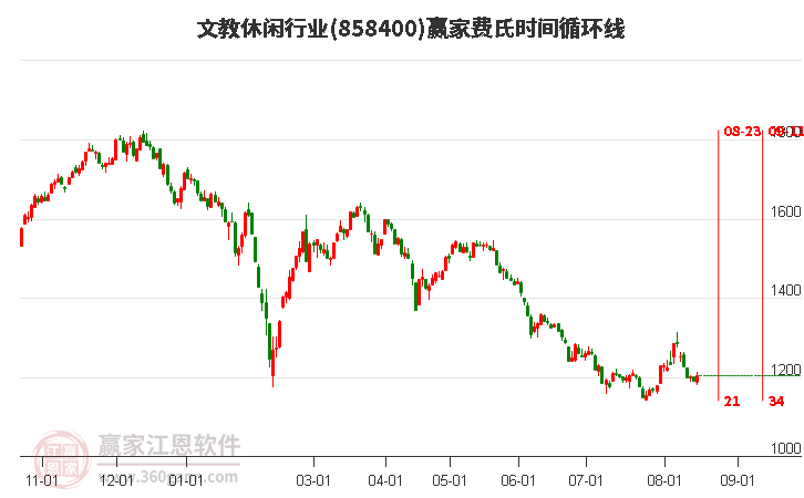 文教休闲行业费氏时间循环线工具