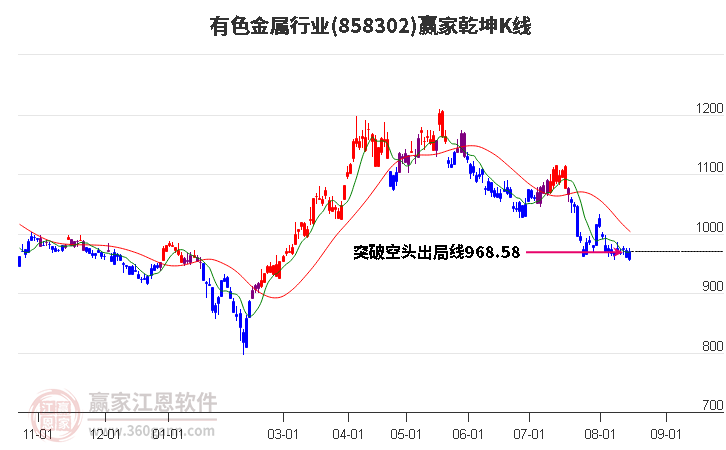 858302有色金属赢家乾坤K线工具