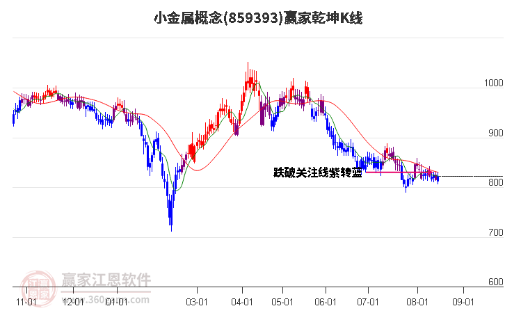 859393小金属赢家乾坤K线工具