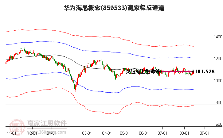 859533华为海思赢家极反通道工具