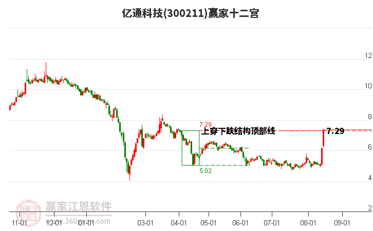 300211亿通科技赢家十二宫工具