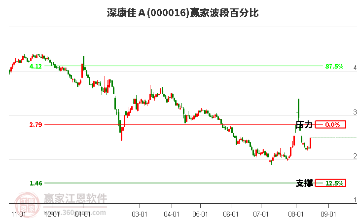 000016深康佳Ａ波段百分比工具