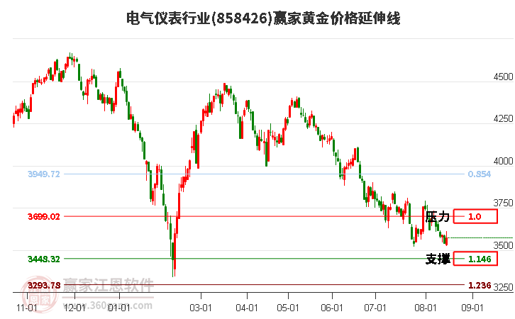 电气仪表行业黄金价格延伸线工具