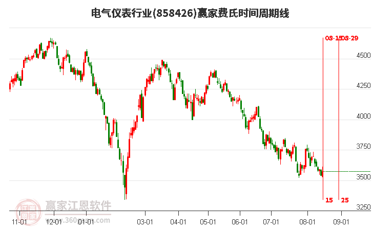 电气仪表行业费氏时间周期线工具