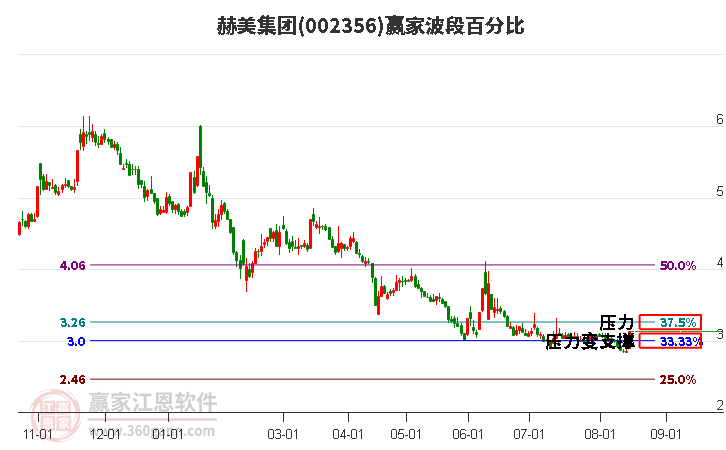 002356赫美集团波段百分比工具